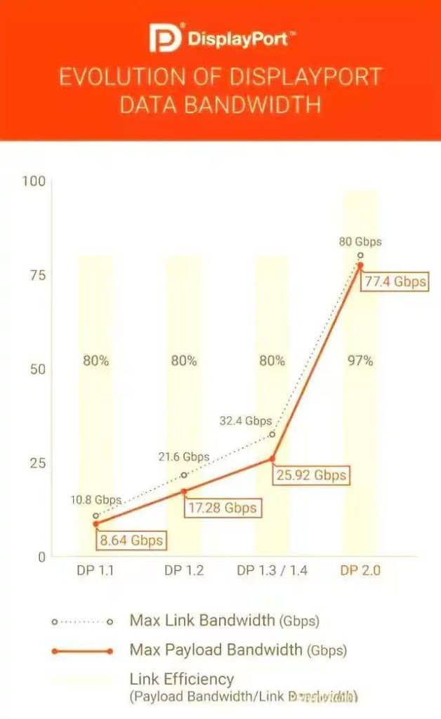 evolution of displayport data brndwidth