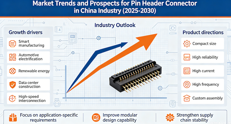 Market Trends and Prospects for Pin Header Connector in china Industry (2025-2030)