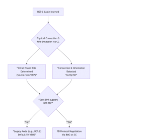 CC Pin Workflow in USB PD Protocol Negotiation