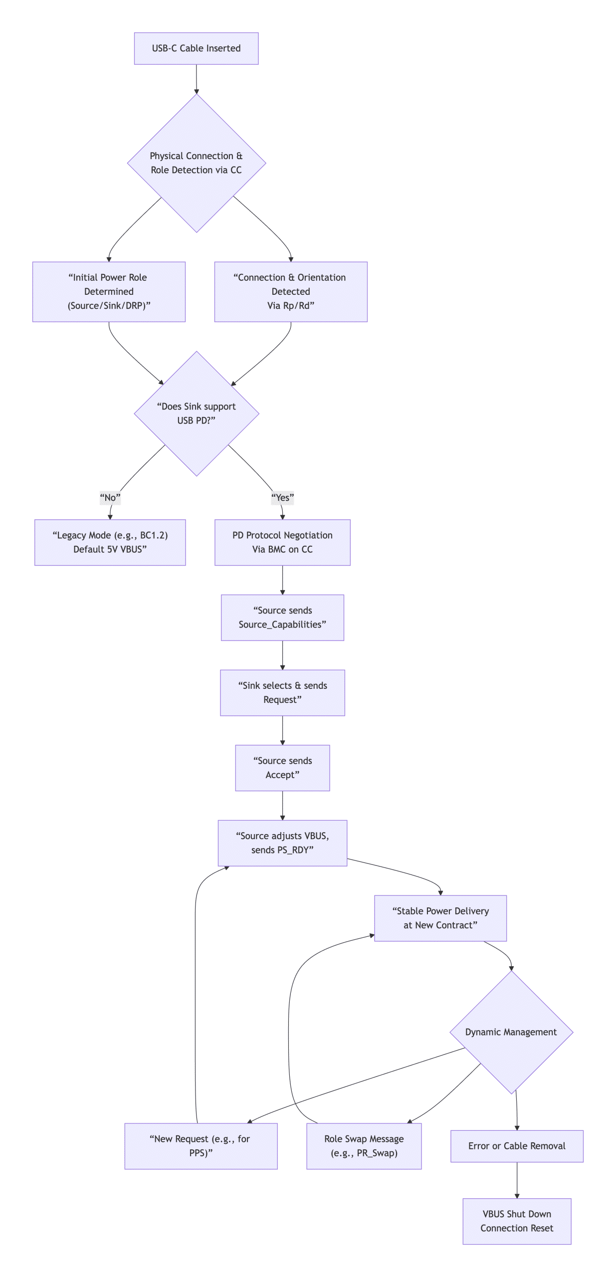 CC Pin Workflow in USB PD Protocol Negotiation